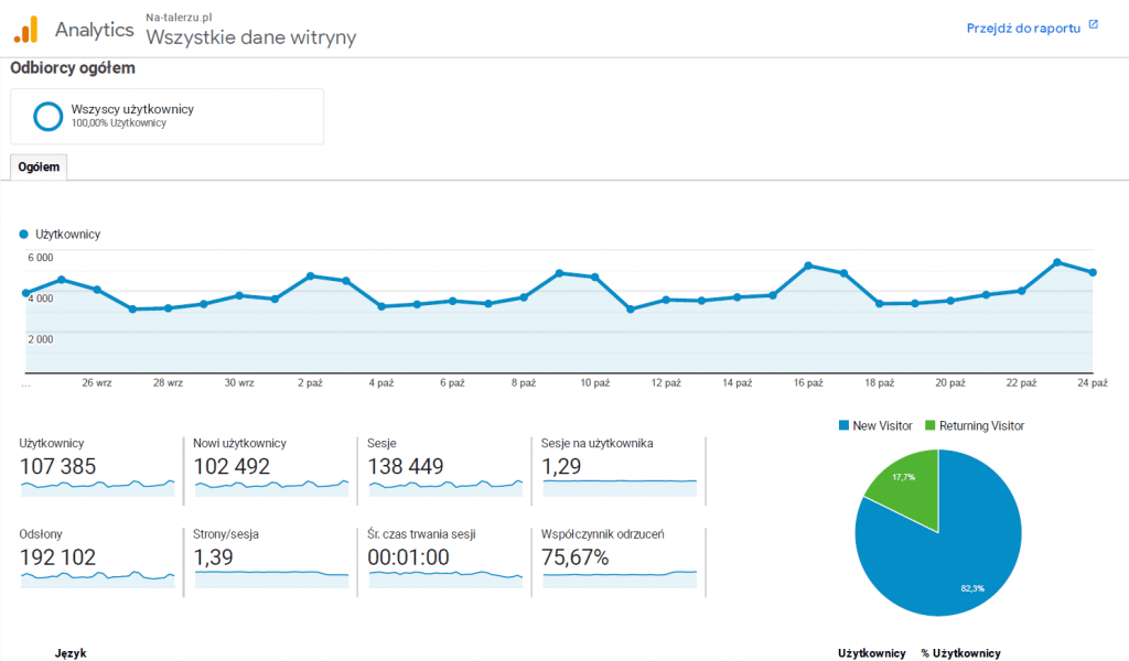 Dane Google Analytics